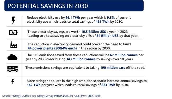 Potential savings in 2030 ERIA 2029, ZIVAN, FOE 2024